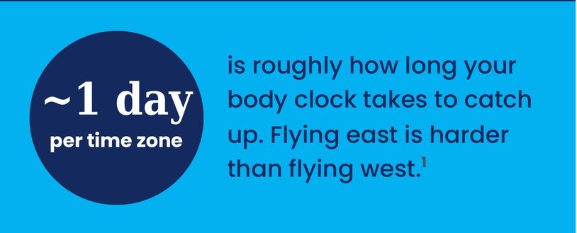 The body clock takes roughly a day per time zone to catch up