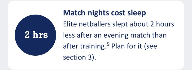 Elite netballers slept about 2 hours less after an evening match