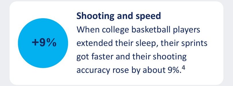 Extended sleep made sprints faster and shooting about 9% more accurate
