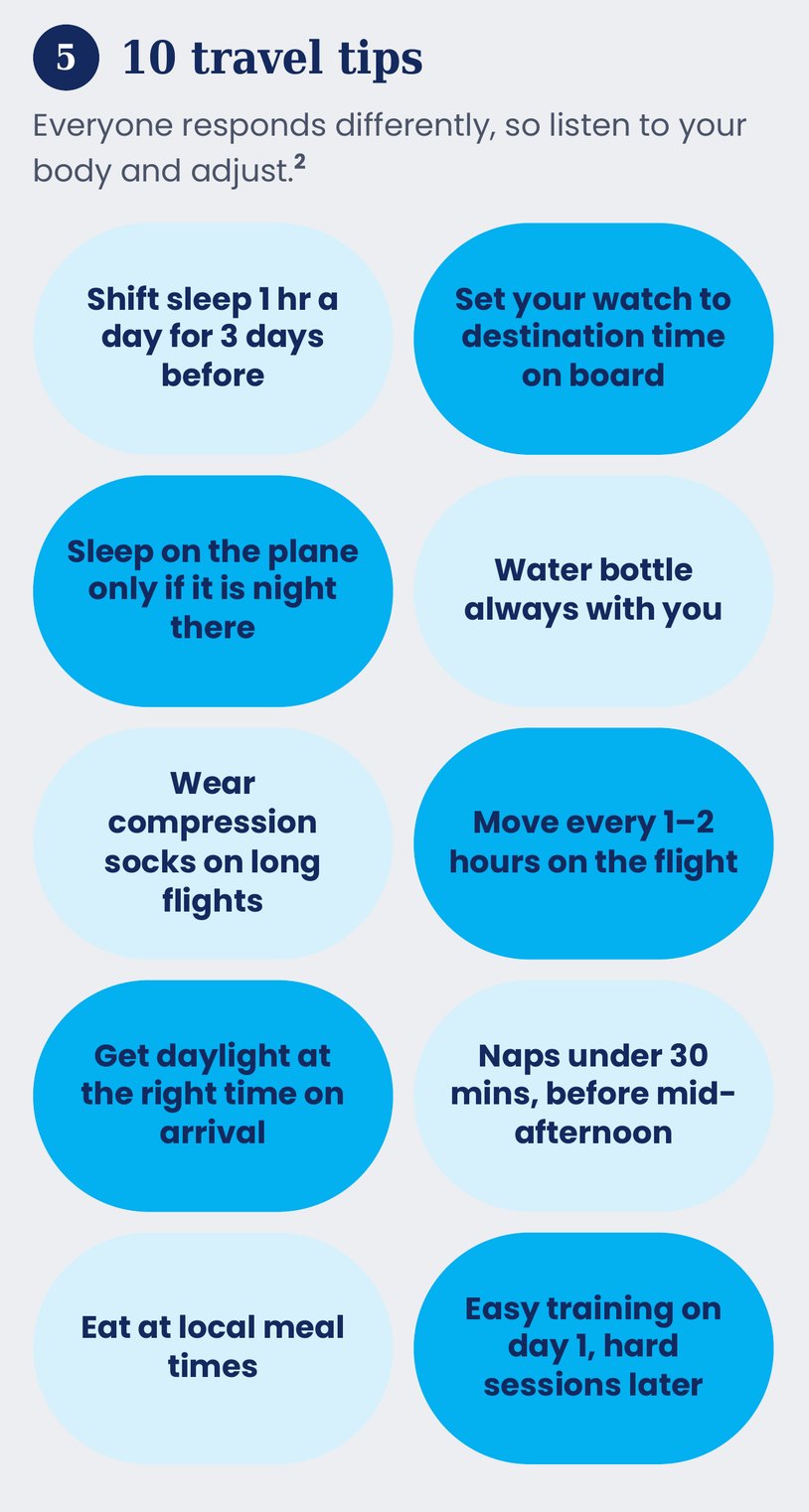 Jet lag guide: 10 travel tips, including shifting sleep an hour a day for 3 days before, and easy training on day 1
